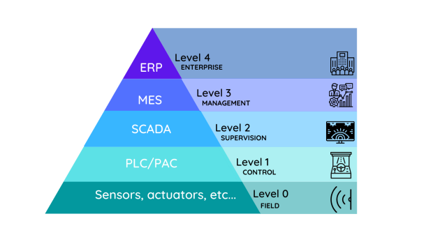 Manufacturing Software Pyramid
